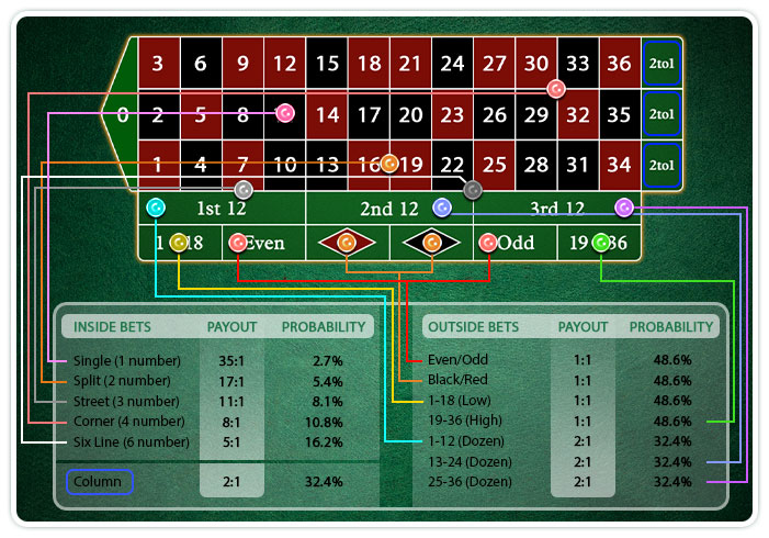 roulette-payouts-table