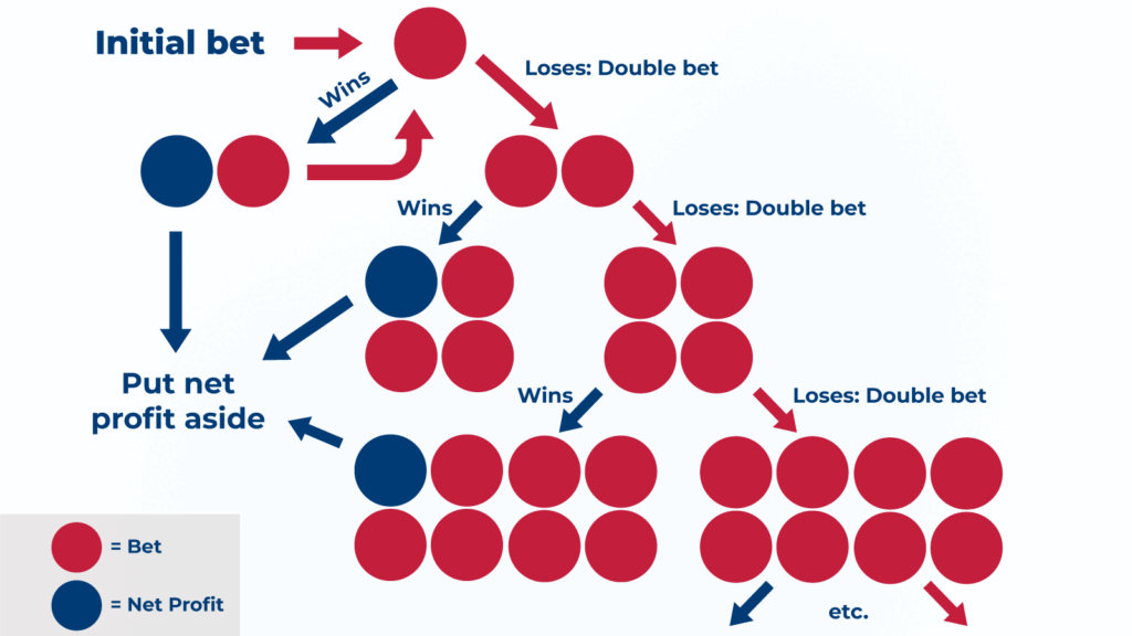 how-martingale-strategy-works